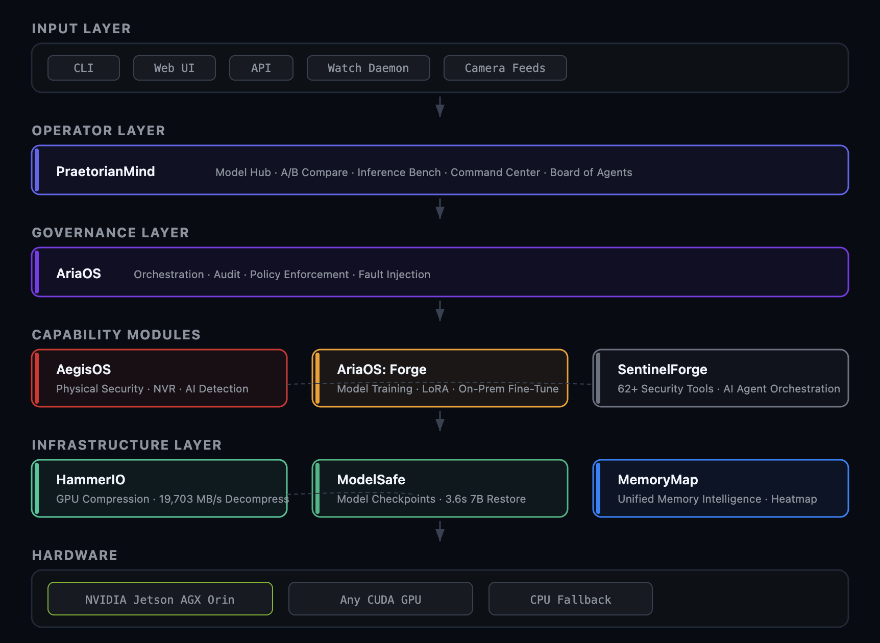 CommandRoomAI Platform Architecture — Five layer sovereign edge AI stack: Input, Operator, Governance, Capability, Infrastructure, Hardware