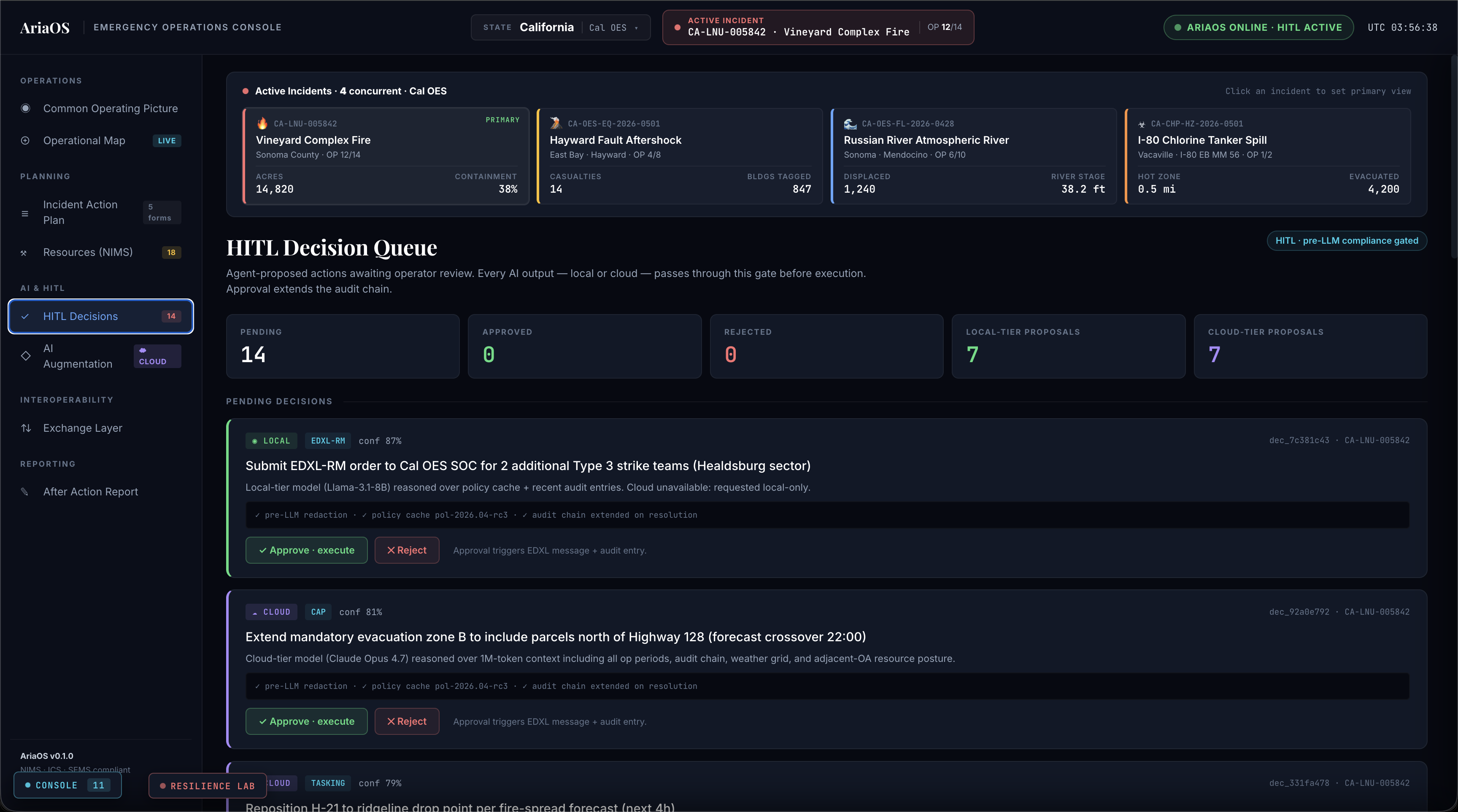 AriaOS Emergency Operations Console showing the HITL Decision Queue with 14 pending agent-proposed actions, including Cal OES strike-team requests and forecast-driven evacuation extensions, each with confidence score, model tier, and audit-chain entry