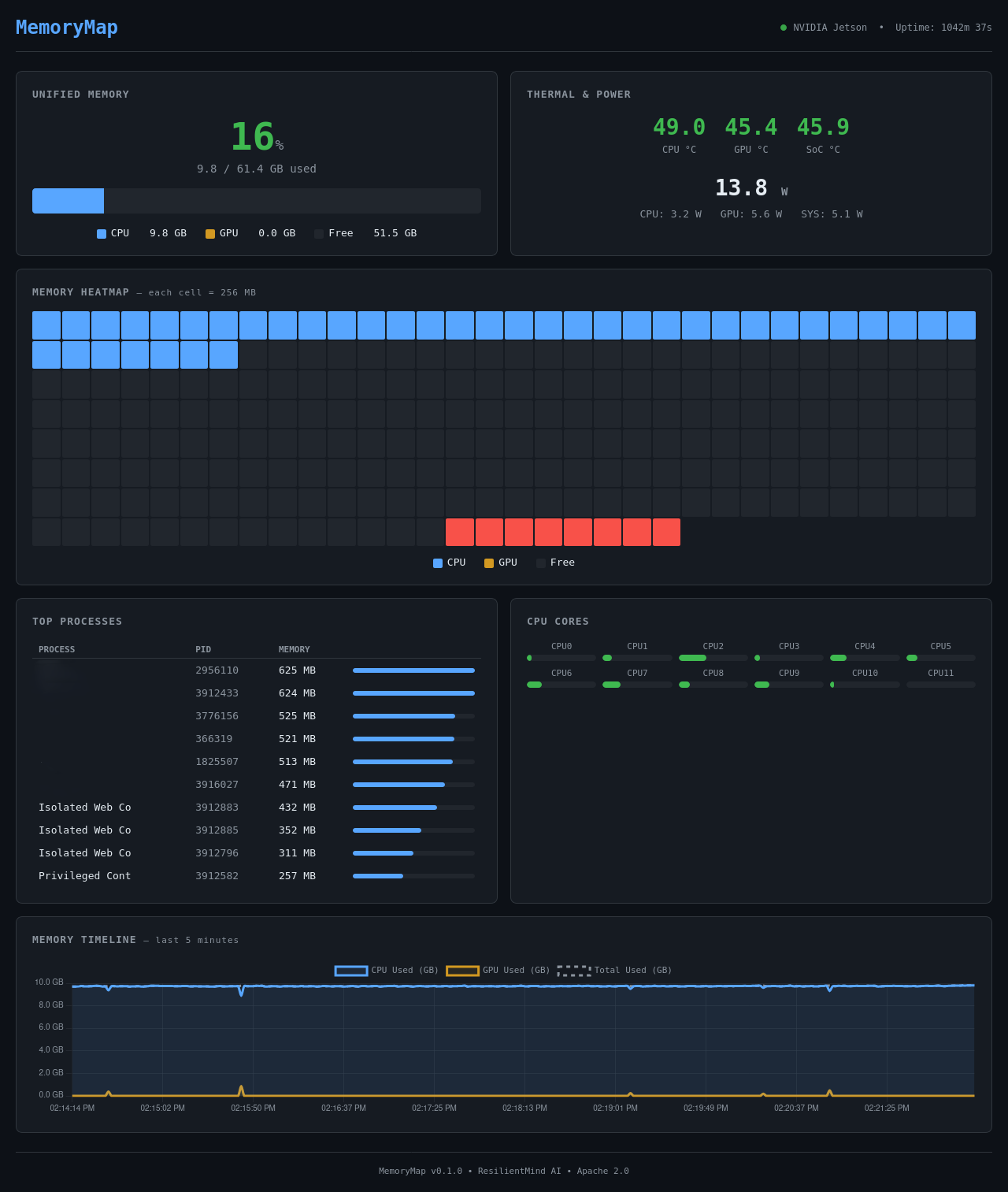 MemoryMap live dashboard — NVIDIA Jetson AGX Orin 64GB unified memory visualization